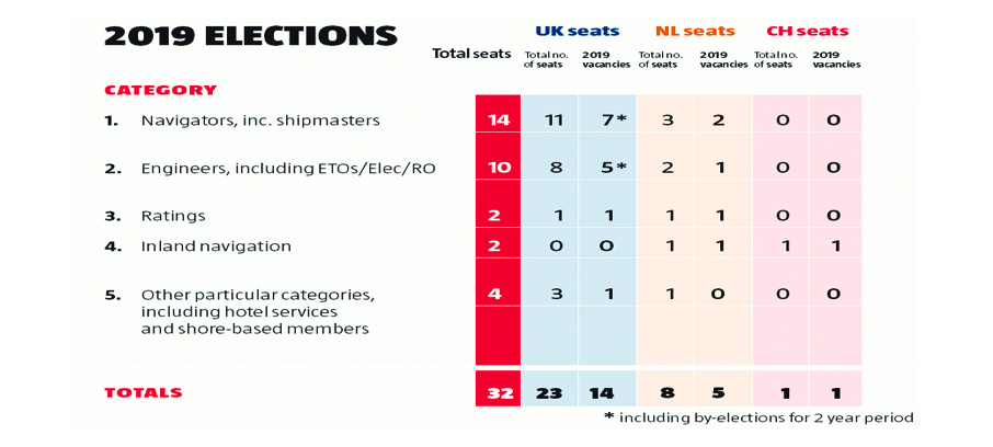 This table shows the number of Nautilus Council seats and the vacancies which are up for election in 2019. The table also shows the split between the Netherlands, Switzerland and the UK. Full paid-up members (including cadets) in categories for which there are vacancies are entitled to stand for election.
Image:This table shows the number of Nautilus Council seats and the vacancies which are up for election in 2019. The table also shows the split between the Netherlands, Switzerland and the UK. Full paid-up members (including cadets) in categories for which there are vacancies are entitled to stand for election.