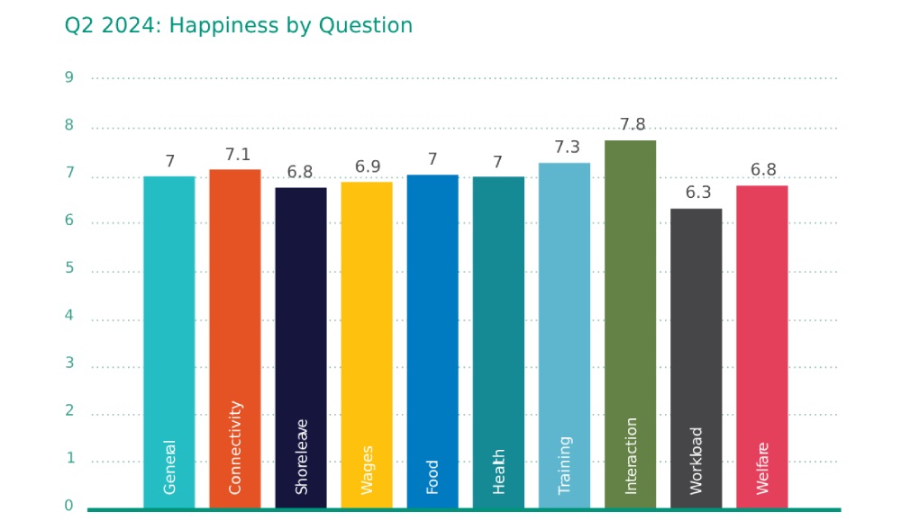 Seafarers_Happiness_Index_2024_q2_by_questions_graph.jpg Seafarers_Happiness_Index_2024_q2_by_questions_graph.jpg
