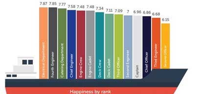 Happiness by rank data show satisfaction highest among electrical department crew and fourth engineers. Image: The Seafarers Happiness Index Image:Happiness by rank data show satisfaction highest among electrical department crew and fourth engineers. Image: The Seafarers Happiness Index