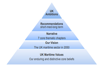 Image: Maritime 20150 graphic sets out a pyramid of strategic values and ambitions. Image: Maritime 20150 graphic sets out a pyramid of strategic values and ambitions.