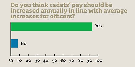 Imabe: Cadet survey pay graphic Imabe: Cadet survey pay graphic