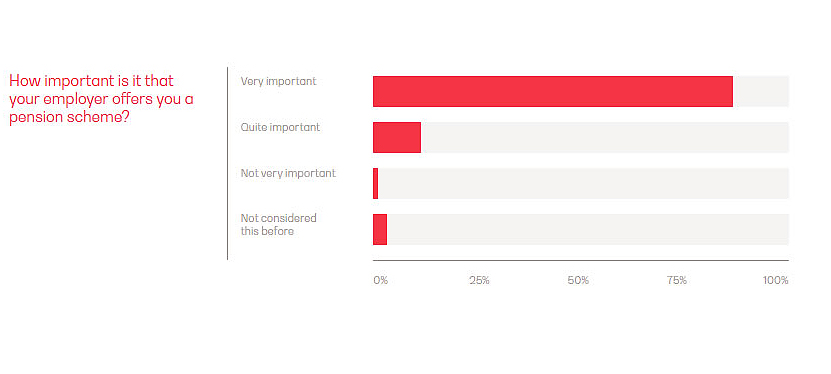 Findings from the Ensign report: What do pensions meant to you? A survey of UK maritime Employers and Employees. Image:Findings from the Ensign report: What do pensions meant to you? A survey of UK maritime Employers and Employees.
