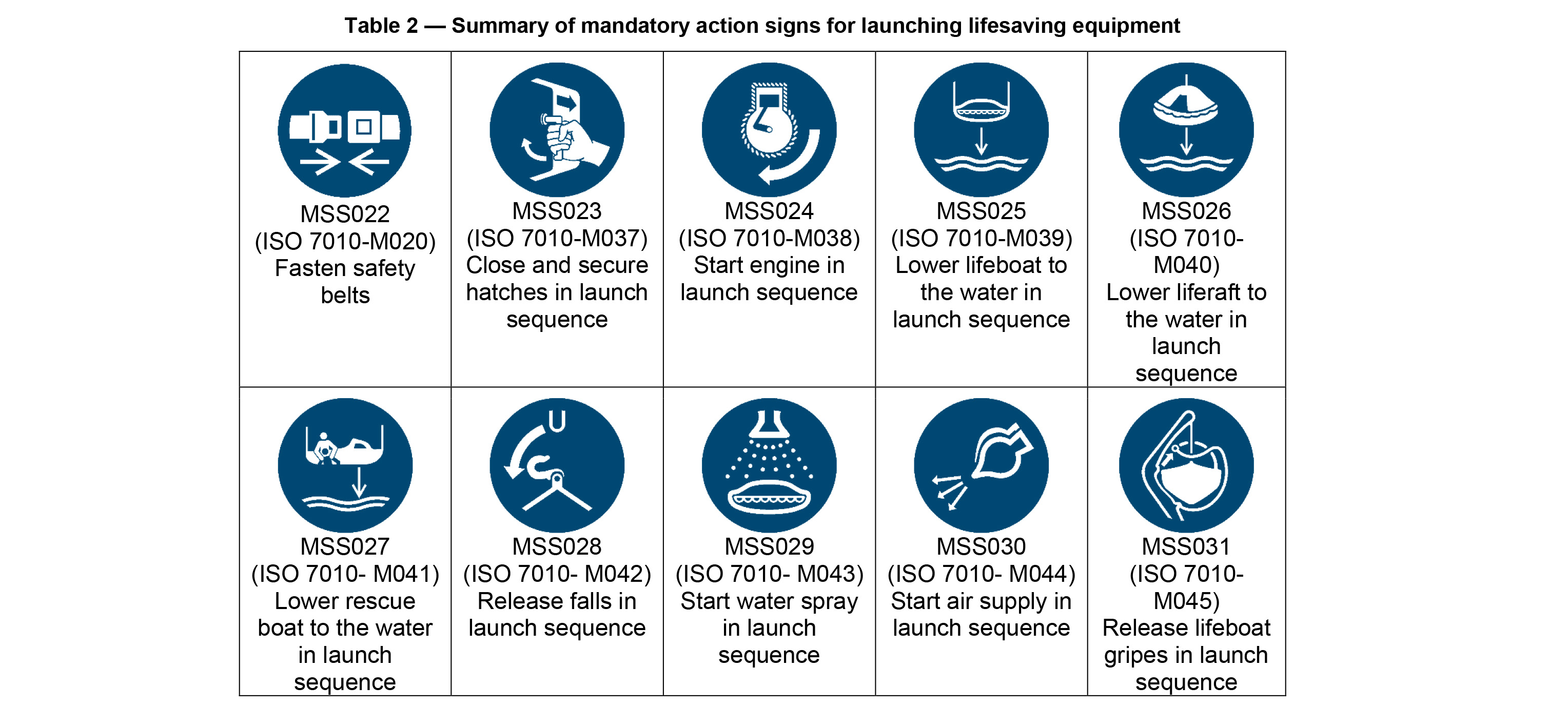 Some of the shipboard safety signs for launching lifesaving equipment, which are outlined in the new rules governing escape route signage that take effect from 1 January 2019. Image:Some of the shipboard safety signs for launching lifesaving equipment, which are outlined in the new rules governing escape route signage that take effect from 1 January 2019.