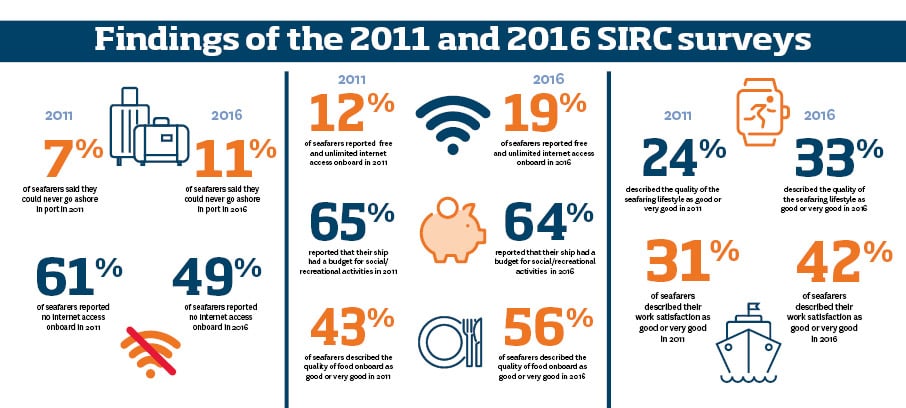 SIRC findings compared between 2011 and 2016 from the report: 'The Working and Living Conditions of Seafarers on Cargo Ships in the Period 2011-2016'. Image:SIRC findings compared between 2011 and 2016 from the report: 'The Working and Living Conditions of Seafarers on Cargo Ships in the Period 2011-2016'.
