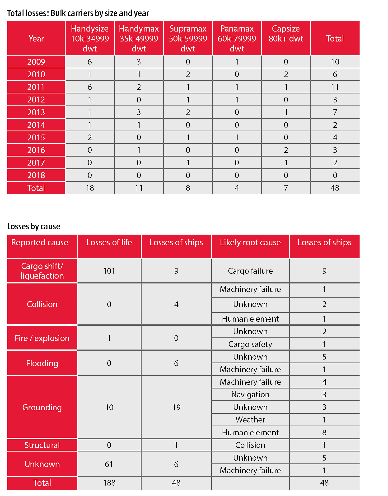 Image: Bulk carrier losses by cause size year - source Intercargo Image: Bulk carrier losses by cause size year - source Intercargo