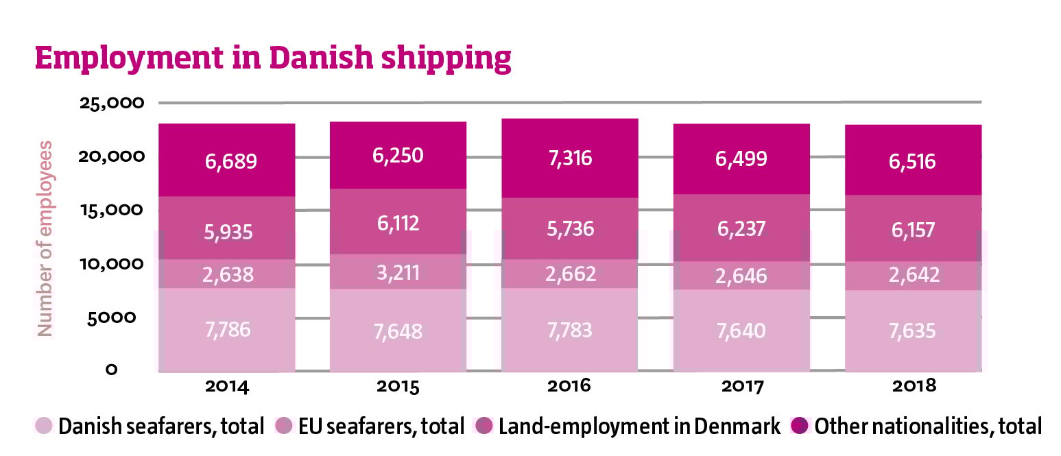 Image: Danish union feature taxing bar graph on employment in Danish shipping Image: Danish union feature taxing bar graph on employment in Danish shipping