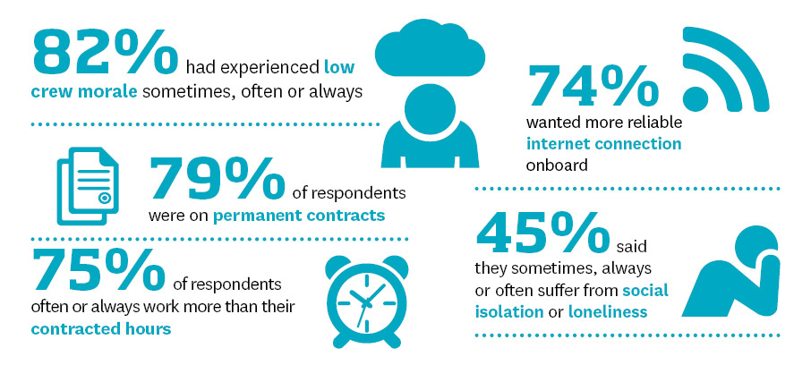Findings from the 2018 ISWAN welfare survey of superyacht crew show: 82% of respondents had experienced low crew morale;74% wanted more reliable internet connection onboard; 79% were on permanent contracts; 75% often or always work more than their contracted hours. Image:Findings from the 2018 ISWAN welfare survey of superyacht crew show: 82% of respondents had experienced low crew morale;74% wanted more reliable internet connection onboard; 79% were on permanent contracts; 75% often or always work more than their contracted hours.