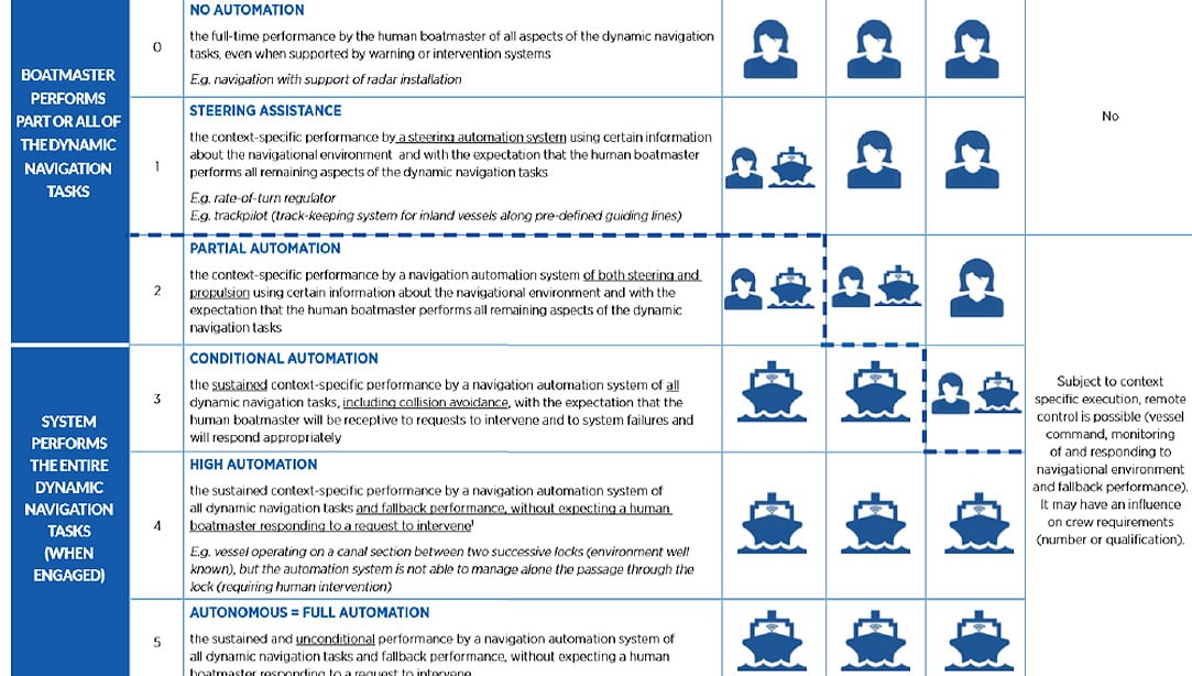 The CCNR's new guide includes graphics to help illustrate its first publication of definitions for automated vessels in the waterways of Europe. Image:The CCNR's new guide includes graphics to help illustrate its first publication of definitions for automated vessels in the waterways of Europe.