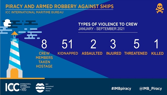 The International Maritime Bureau (IMB) warns threats to seafarers to remain high, despite the lowest levels of reported piracy and armed robbery incidents since the 90s. Image: The ICC International Maritime Bureau (IMB) Image:The International Maritime Bureau (IMB) warns threats to seafarers to remain high, despite the lowest levels of reported piracy and armed robbery incidents since the 90s. Image: The ICC International Maritime Bureau (IMB)