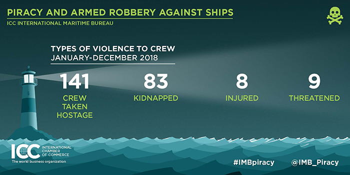 Image: Latest piracy figures from the Maritime Bureau report 2018 Image: Latest piracy figures from the Maritime Bureau report 2018