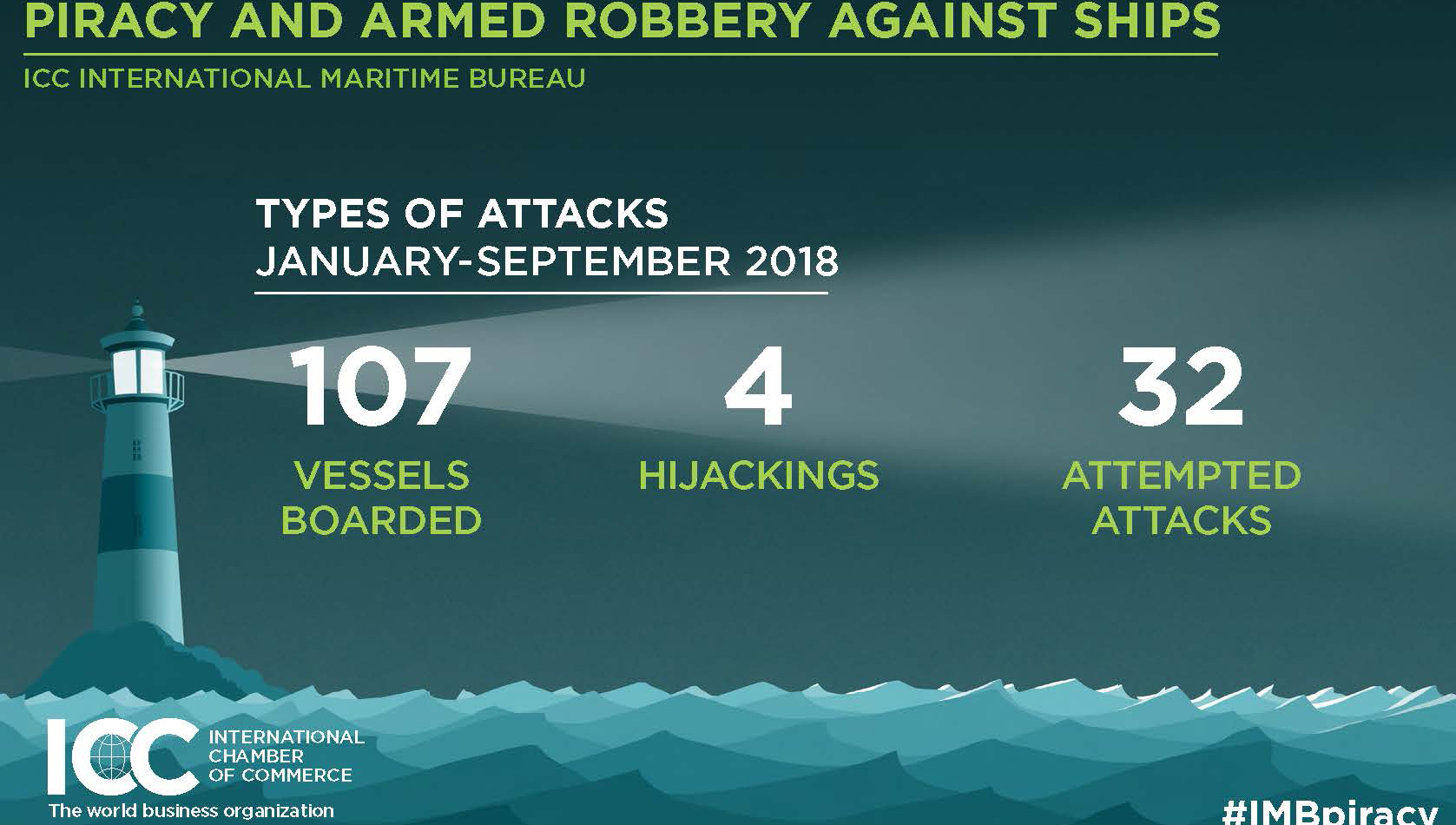 Volgens het IMB was de Golf van Guinea goed voor 57 van de 156 gemelde incidenten. De meeste van deze incidenten werden in en rond Nigeria (41) gemeld en de Nigeriaanse marine heeft actief gereageerd. Image:Volgens het IMB was de Golf van Guinea goed voor 57 van de 156 gemelde incidenten. De meeste van deze incidenten werden in en rond Nigeria (41) gemeld en de Nigeriaanse marine heeft actief gereageerd.
