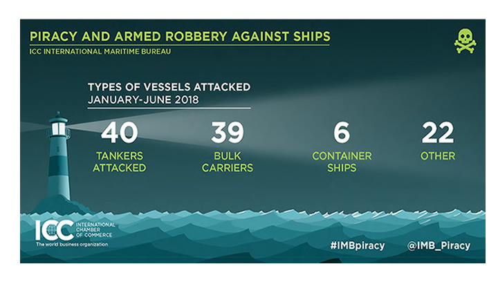 IMB statistics on piracy and armed robbery against ships Image:IMB statistics on piracy and armed robbery against ships