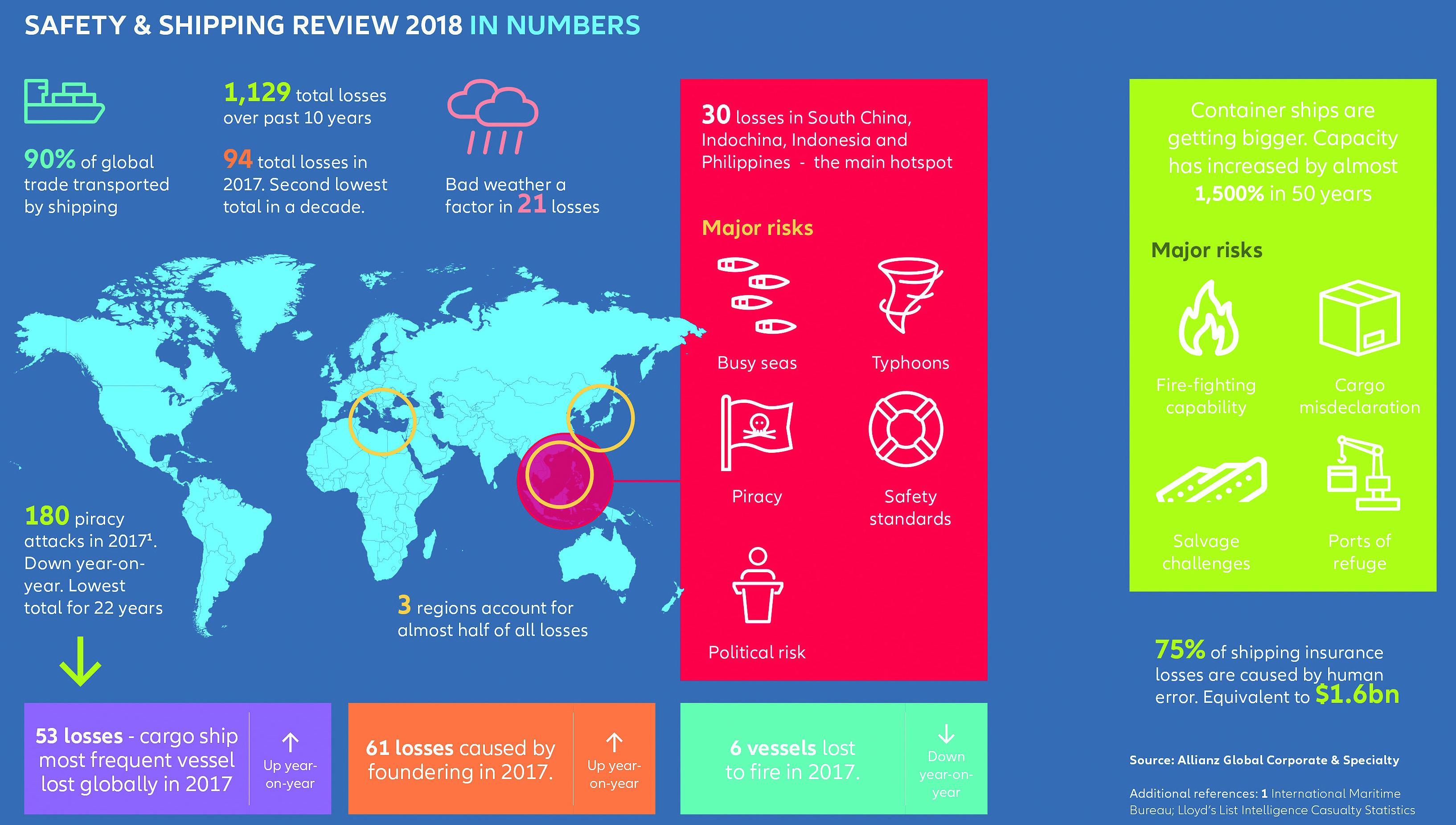 Key findings from the Allianz Global Corporate & Specialty analysis of shipping safety. Image: AGCS Image:Key findings from the Allianz Global Corporate & Specialty analysis of shipping safety. Image: AGCS